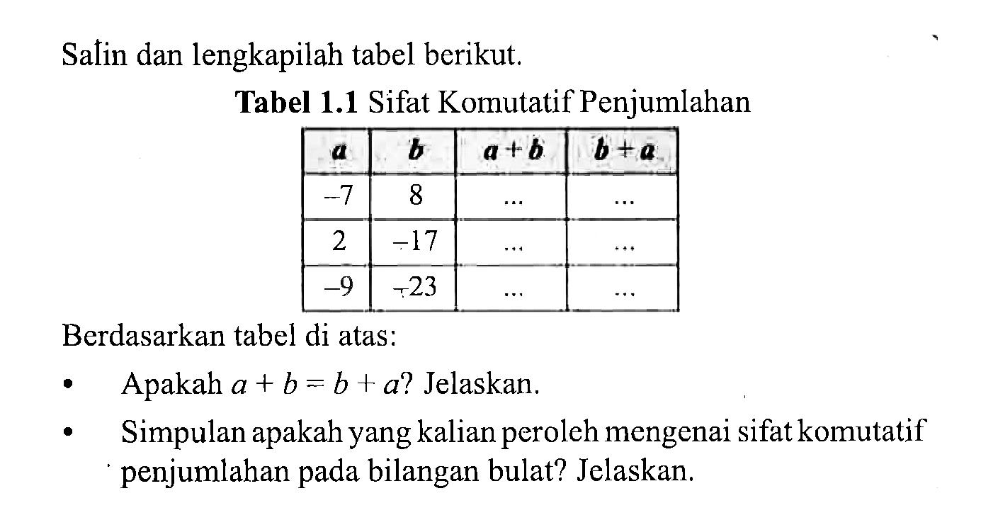 Salin dan lengkapilah tabel berikut. Tabel 1.1 Sifat Komutatif Penjumlahan .Berdasarkan tabel di atas: Apakah a + b = b + a? Jelaskan. Simpulan apakah yang kalian peroleh mengenai sifat komutatif penjumlahan pada bilangan bulat? Jelaskan.