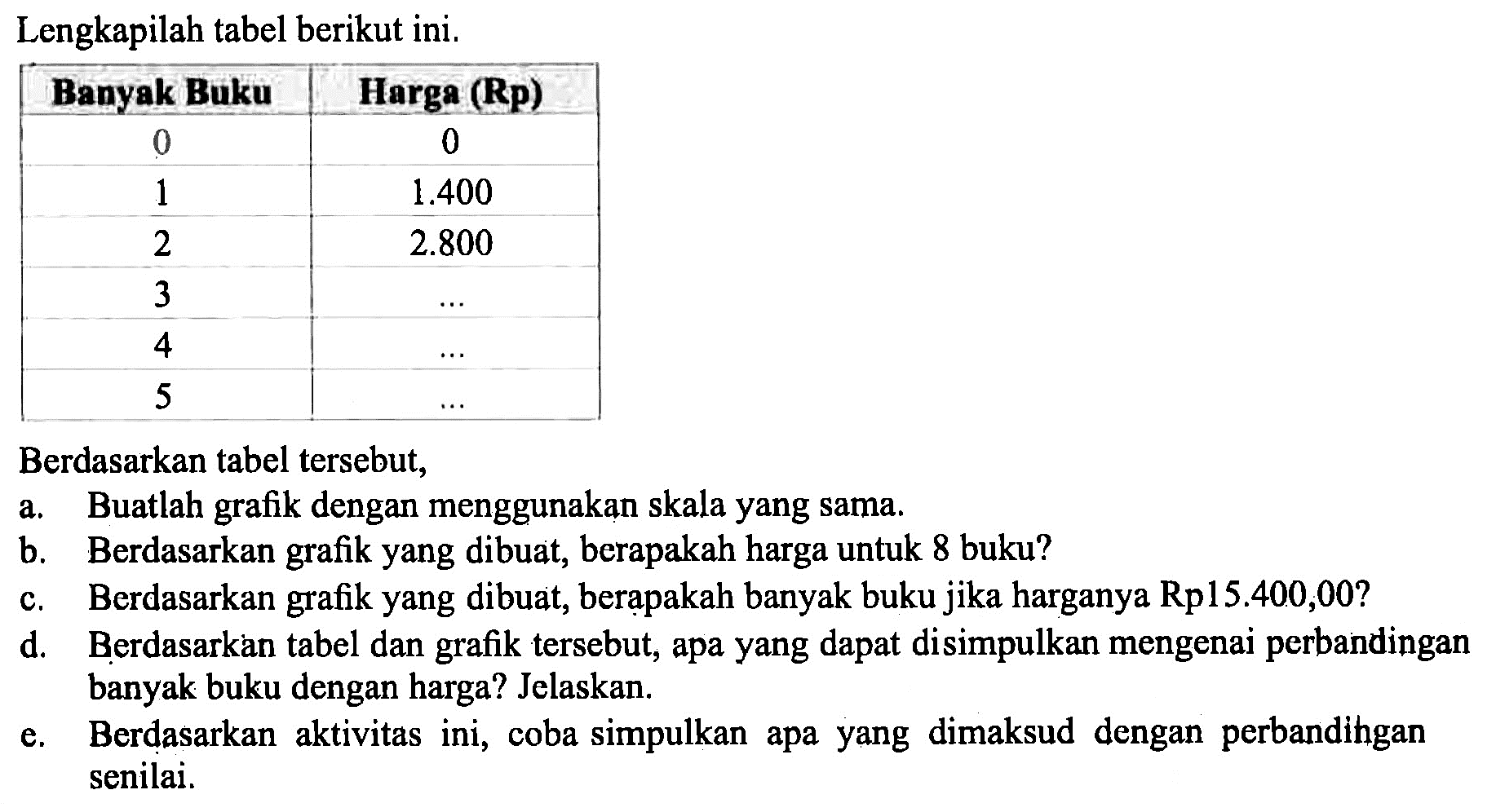 Lengkapilah tabel berikut ini. Banyak Buku  Harga (Rp)  0  0  1   1.400   2   2.800   3   ...   4   ...   5   ...  Berdasarkan tabel tersebut,a. Buatlah grafik dengan menggunakan skala yang sama.b. Berdasarkan grafik yang dibuat, berapakah harga untuk 8 buku?c. Berdasarkan grafik yang dibuat, berapakah banyak buku jika harganya Rp15.400,00?d. Berdasarkan tabel dan grafik tersebut, apa yang dapat disimpulkan mengenai perbandingan banyak buku dengan harga? Jelaskan.e. Berdasarkan aktivitas ini, coba simpulkan apa yang dimaksud dengan perbandihgan senilai.