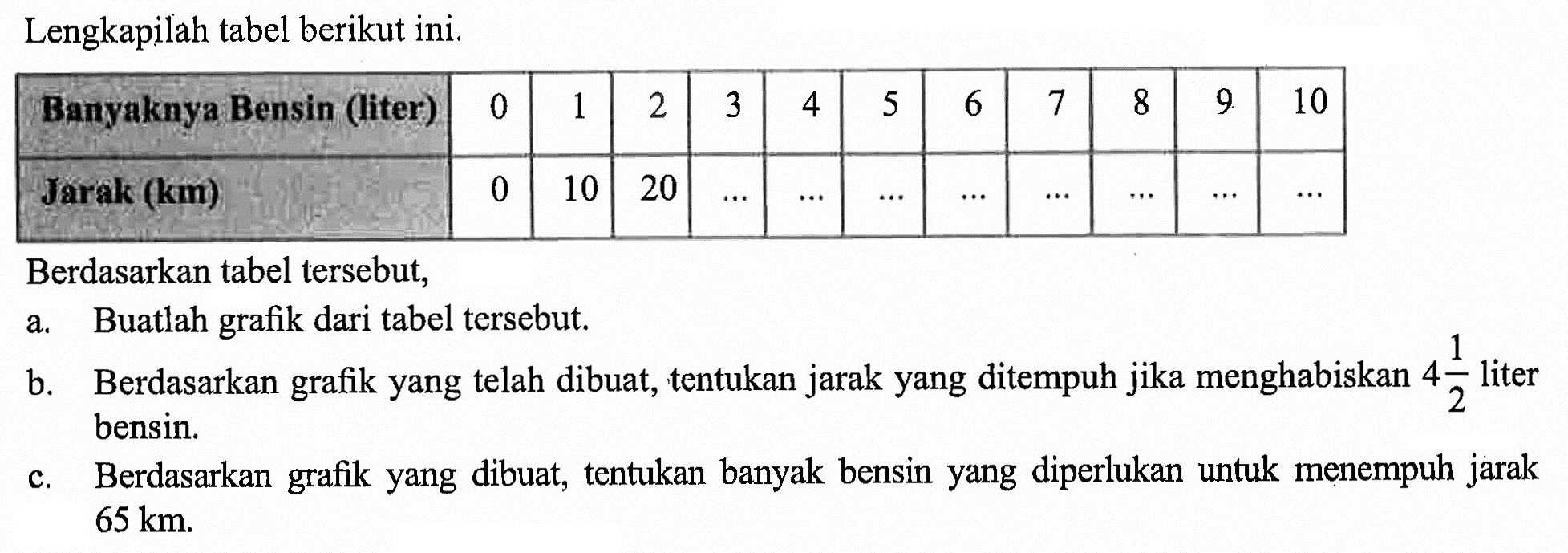 Lengkapilah tabel berikut ini. Banyaknya Bensin (liter) 0 1 2 3 4 5 6 7 8 9 10  Jarak (km) 0 10 20  ....  ....  ....  ....  ....  ....  ....  .... Berdasarkan tabel tersebut,a. Buatlah grafik dari tabel tersebut.b. Berdasarkan grafik yang telah dibuat, tentukan jarak yang ditempuh jika menghabiskan 4 1/2 liter bensin.c. Berdasarkan grafik yang dibuat, tentukan banyak bensin yang diperlukan untuk menempuh jarak 65 km.