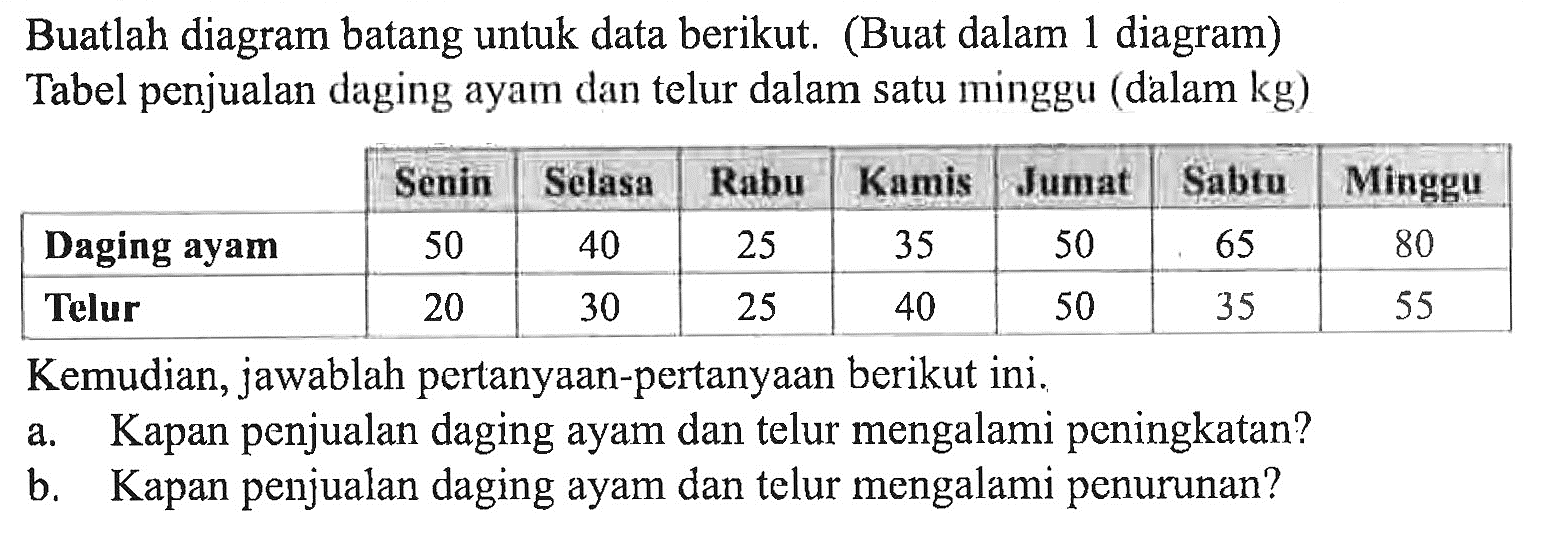 Buatlah diagram batang untuk data berikut. (Buat dalam 1 diagram) Tabel penjualan daging ayam dan telur dalam satu minggu (dalam kg) Senin Selasa Rabu Kamis Jumat Sabtu Minggu Daging ayam 50 40 25 35 50 65 80 Telur 20 30 25 40 50 35 55 Kemudian, jawablah pertanyaan-pertanyaan berikut ini. a. Kapan penjualan daging ayam dan telur mengalami peningkatan? b. Kapan penjualan daging ayam dan telur mengalami penurunan?