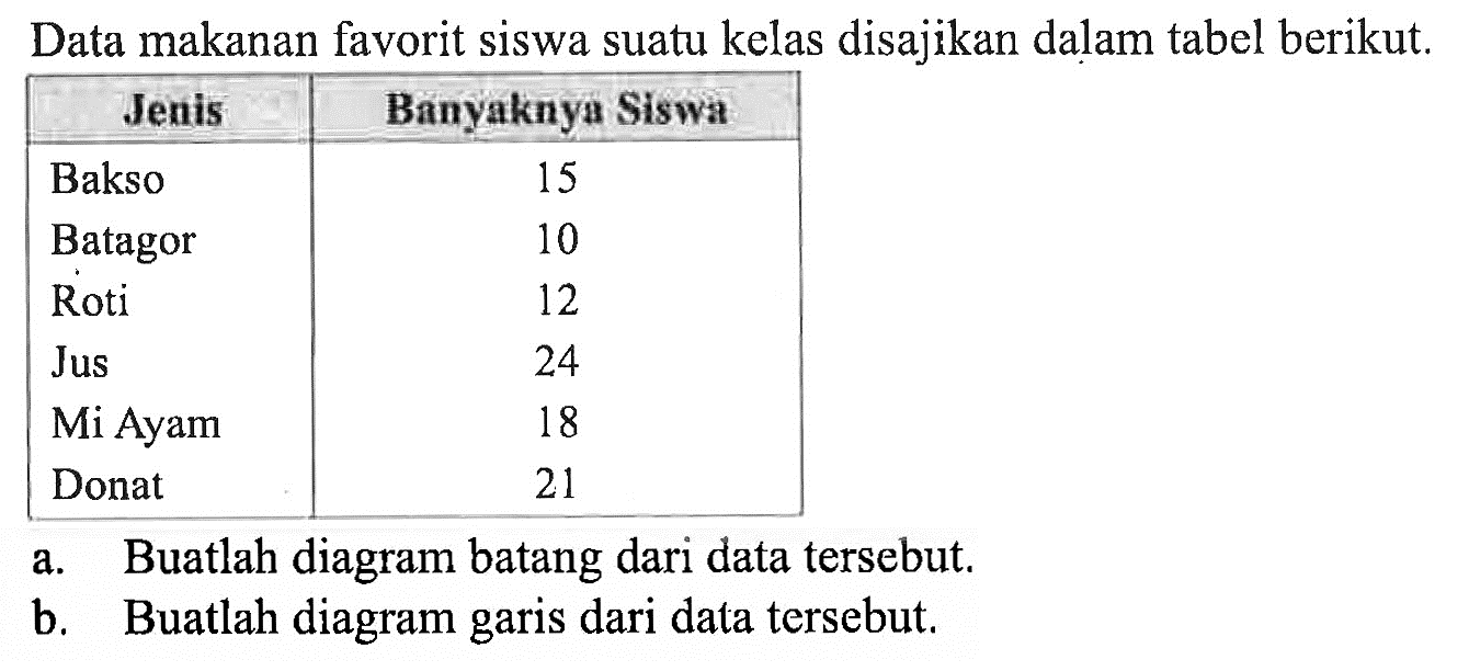 Data makanan favorit siswa suatu kelas disajikan dalam tabel berikut.Jenis Banyaknya Siswa Bakso 15Batagor 10Roti 12Jus 24Mi Ayam 18 Donat 21a. Buatlah diagram batang dari data tersebut.b. Buatlah diagram garis dari data tersebut.