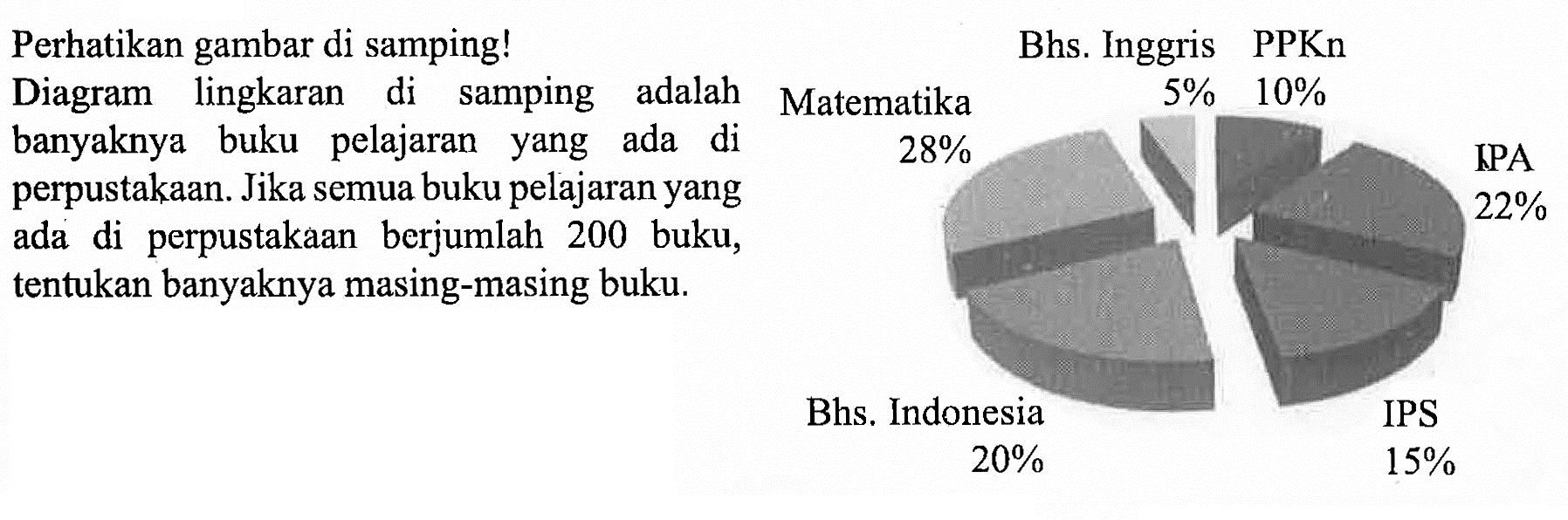 Perhatikan gambar di samping!Diagram lingkaran di samping adalah banyaknya buku pelajaran yang ada di perpustakaan. Jika semua buku pelajaran yang ada di perpustakan berjumlah 200 buku, tentukan banyaknya masing-masing buku.Matematika 28%, Bhs. Inggris 5%, PPKn 10%, IPA 22%, IPS 15%, Bhs. Indonesia 20%.  