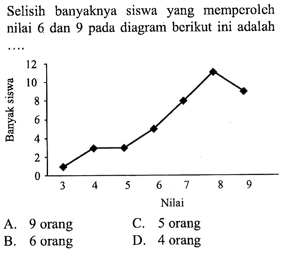 Selisih banyaknya siswa yang memperoleh nilai 6 dan 9 pada diagram berikut ini adalah .... Nilai 3 4 5 6 7 8 9 Banyak siswa 02 4 6 8 10 12 A. 9 orang B. 6 orang C. 5 orang D. 4 orang