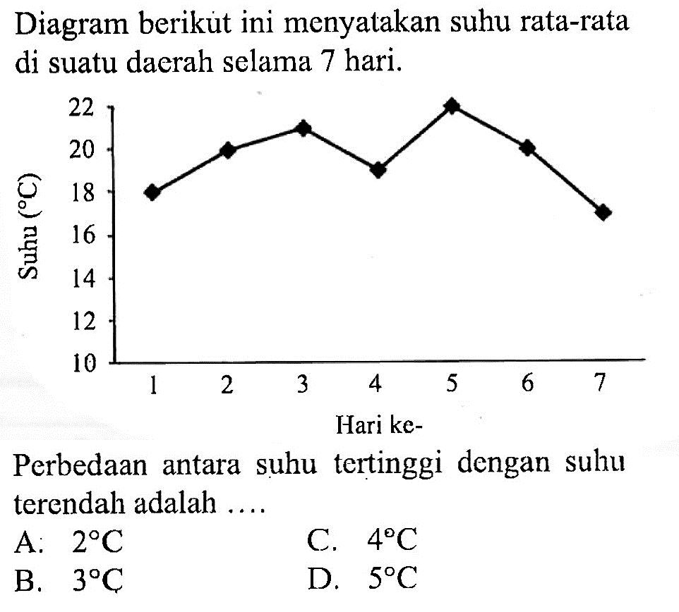 Diagram berikut ini menyatakan suhu rata-rata di suatu daerah selama 7 hari. suhu 10 12 14 16 18 20 22 1 2 3 4 5 6 7 hariPerbedaan antara suhu tertinggi dengan suhu terendah adalah ....A. 2 CC. 4 CB. 3 CD. 5 C