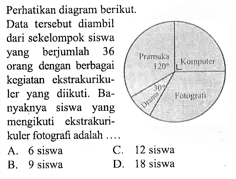 Perhatikan diagram berikut.Data tersebut diambil dari sekelompok siswa yang berjumlah 36 orang dengan berbagai kegiatan ekstrakurikuler yang diikuti. Banyaknya siswa yang mengikuti ekstrakurikuler fotografi adalah ....