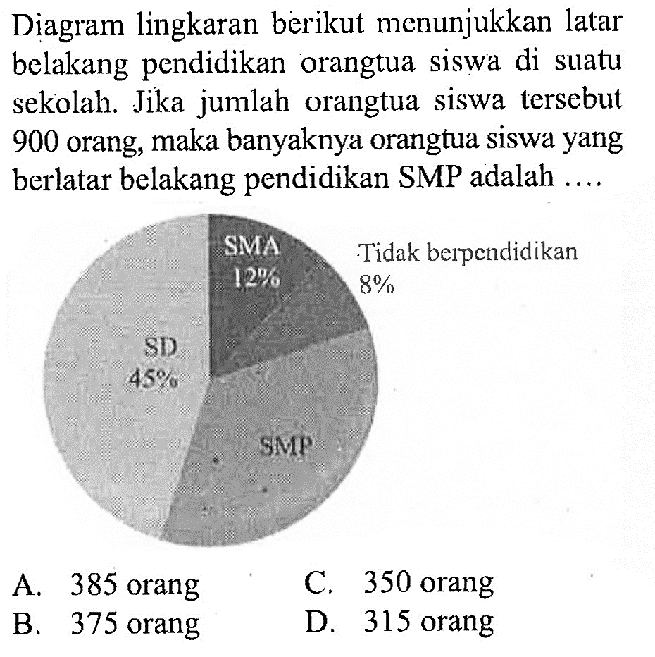 Diagram lingkaran berikut menunjukkan latar belakang pendidikan orangtua siswa di suatu sekolah. Jika jumlah orangtua siswa tersebut 900 orang, maka banyaknya orangtua siswa yang berlatar belakang pendidikan SMP adalah ... SMA 12% SD 45% Tidak Berpendidikan 8% SMP 