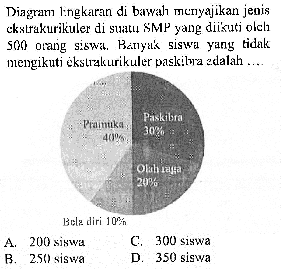 Diagram lingkaran di bawah menyajikan jenis ekstrakurikuler di suatu SMP yang diikuti oleh 500 orang siswa. Banyak siswa yang tidak mengikuti ekstrakurikuler paskibra adalah .... Pramuka 40% Paskibraka 30% Olahraga 20% Bela diri 10% 