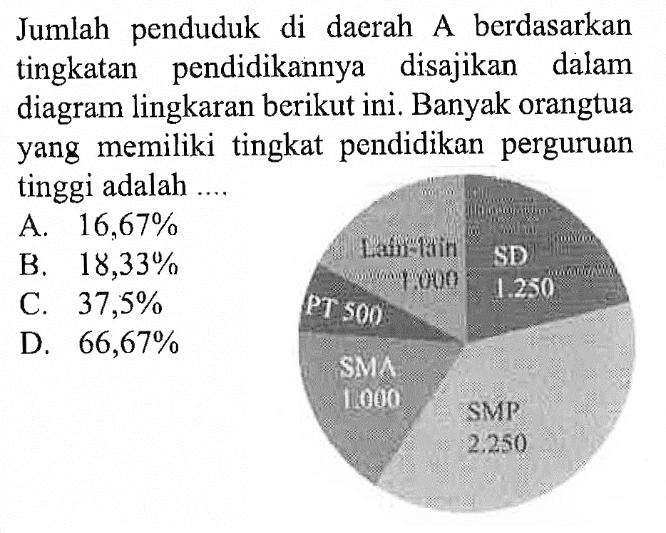 Jumlah penduduk di daerah A berdasarkan tingkatan pendidikannya disajikan dalam diagram lingkaran berikut ini. Banyak orangtua yang memiliki tingkat pendidikan perguruan tinggi adalah ....A.  16,67% B.  18,33% C.   37,5% D.  66,67% 