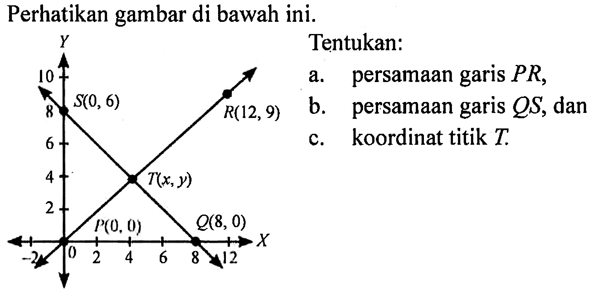 Perhatikan gambar di bawah ini. Tentukan: a. persamaan PR, b. persamaan garis QS, dan c. koordinat titik T.