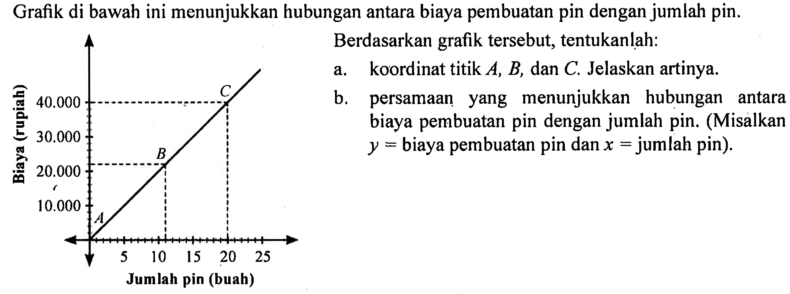 Grafik di bawah ini menunjukkan hubungan antara biaya pembuatan pin dengan jumlah pin. Berdasarkan grafik tersebut; tentukanlah: a. koordinat titik A, B, dan C Jelaskan artinya. b. persamaan yang menunjukkan hubungan antara biaya pembuatan pin dengan jumlah pin. (Misalkan y = biaya pembuatan pin dan x jumlah pin)