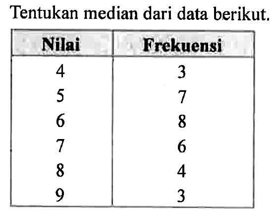 Tentukan median dari data berikut. Nilai Frekuensi  4 3 5 7 6 8 7 6 8 4 9 3 