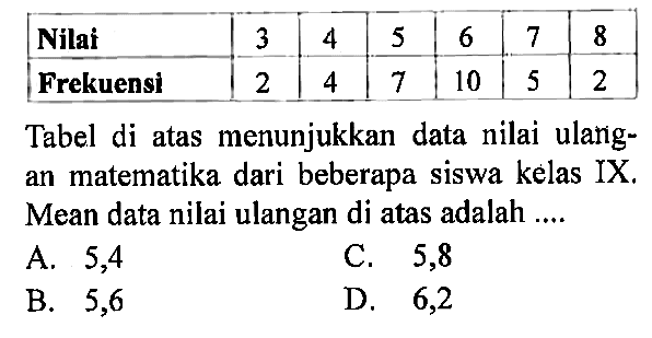  Nilai 3 4 5 6 7 8  Frekuensi 2 4 7 10 5 2 Tabel di atas menunjukkan data nilai ulang. an matematika dari beberapa siswa kelas IX. Mean data nilai ulangan di atas adalah ....