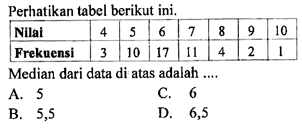 perhatikan tabel berikut ini. Nilai  4  5  6  7  8  9  10  Frekuensi  3  10  17  11  4  2  1 Median dari data di atas adalah ....