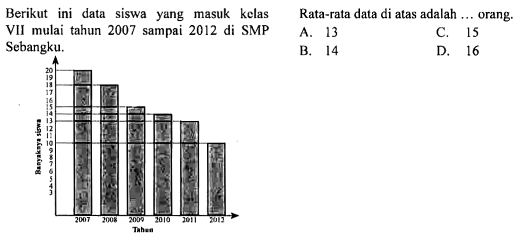 Berikut ini data siswa yang masuk kelasVII mulai tahun 2007 sampai 2012 di SMP Sebangku.Rata-rata data di atas adalah ... orang. Tahun 2007, 2008, 2009, 2010, 2011, 2012, Banyak siswa 3, 4, 5, 6, 7, 8, 9, 10, 11, 12, 13, 14, 15, 16, 17, 18, 19, 20.