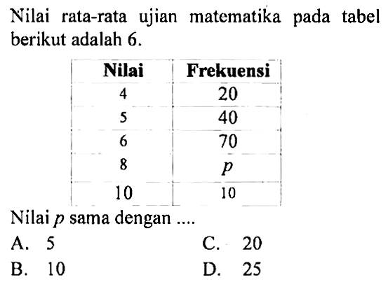 Nilai rata-rata ujian matematika pada tabel berikut adalah 6 .Nilai Frekuensi 4 20 5 40 6 70 8 p  10 10 Nilai p sama dengan ....