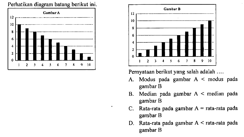 Perhatikan diagram batang berikut ini.Pernyataan berikut yang salah adalah ....