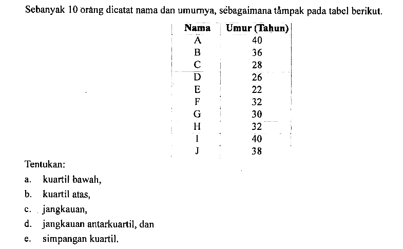 Sebanyak 10 orang dicatat nama dan umurnya, sèbagaimana tâmpak pada tabel berikut. Nama  Umur (Tahun) A   40 B   36 C   28 D   26 E   22 F   32 G   30 H   32 1   40 J   38 Tentukan: a. kuartil bawah, b. kuartil atas, c. jangkauan, d. jangkauan antarkuartil, dan e. simpangan kuartil. 