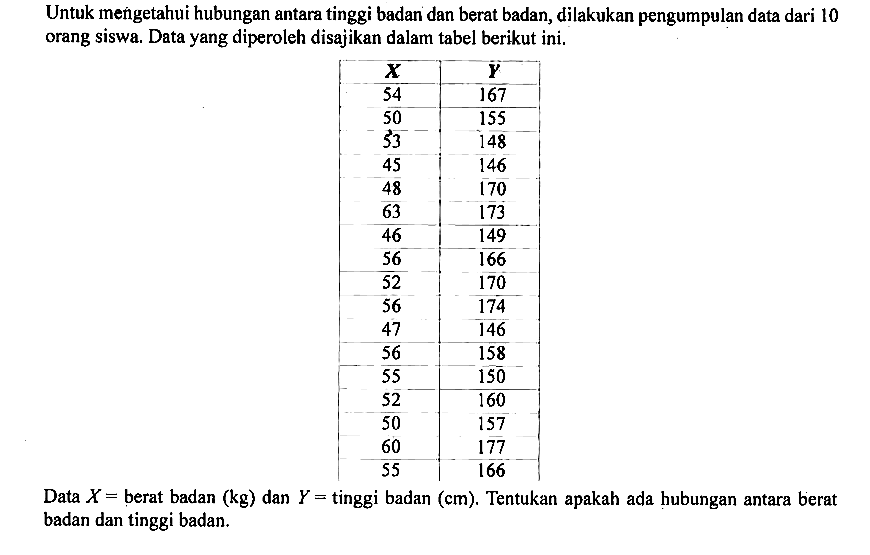 Untuk mengetahui hubungan antara tinggi badan dan berat badan, dilakukan pengumpulan data dari 10 orang siswa. Data yang diperoleh disajikan dalam tabel berikut ini.  X    Y   54  167  50  155  53  148  45  146  48  170  63  173  46  149  56  166  52  170  56  174  47  146  56  158  55  150  52  160  50  157  60  177  55  166 Data  X=  berat badan  (kg)  dan  Y=tinggi  badan  (cm) . Tentukan apakah ada hubungan antara berat badan dan tinggi badan.