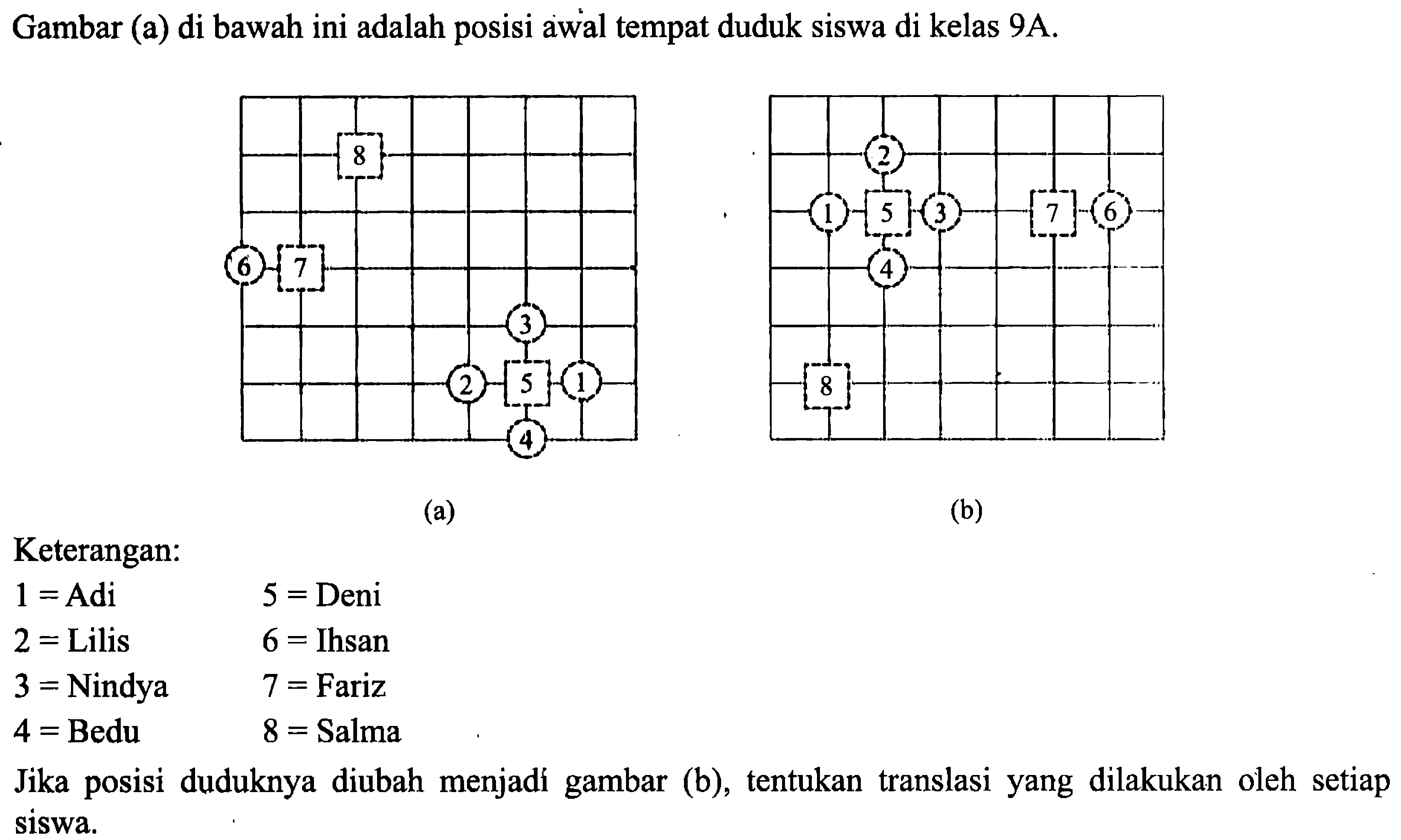 Gambar (a) di bawah ini adalah posisi awal tempat duduk siswa di kelas 9A.
(a) 8 7 6 3 2 5 1 4 (b) 2 1 5 3 7 6 4 8 
Keterangan:
1=Adi 5=Deni 2= Lilis 6= Ihsan 3= Nindya 7= Fariz 4= Bedu 8= Salma 
Jika posisi duduknya diubah menjadí gambar (b), tentukan translasi yang dilakukan oleh setiap siswa.