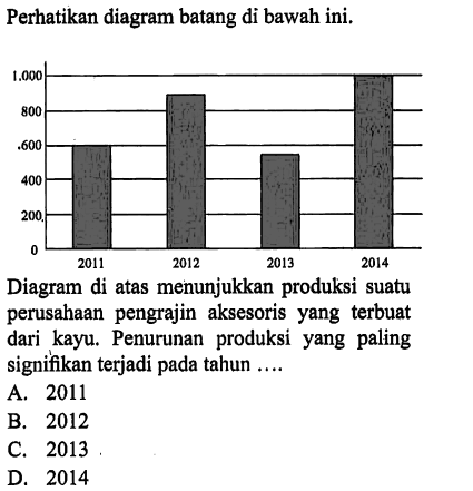 Perhatikan diagram batang di bawah ini. 1800 800 600 400 200 0 2010 2012 2013 2014Diagram di atas menunjukkan produksi suatu perusahaan pengrajin aksesoris yang terbuat dari kayu. Penurunan produksi yang paling signifikan terjadi pada tahun ....