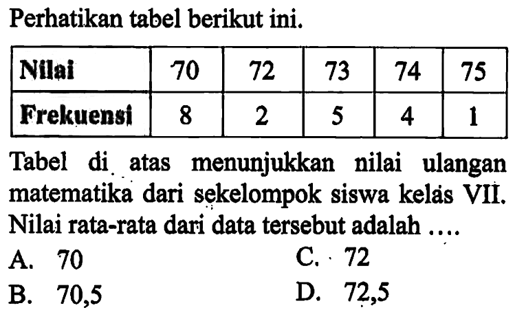 Perhatikan tabel berikut ini.Nilai  70  72  73  74  75 Frekuensi  8  2  5  4  1 Tabel di atas menunjukkan nilai ulangan matematika dari sekelompok siswa kelás VII. Nilai rata-rata dari data tersebut adalah ....