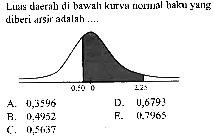 Luas daerah di bawah kurva normal baku yang diberi arsir adalah .... -0,50 0 2,25
A. 0,3596
D. 0,6793
B. 0,4952
E. 0,7965
C. 0,5637