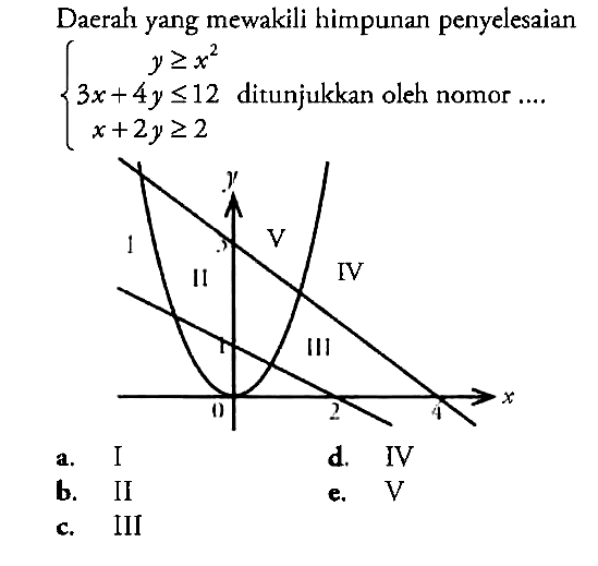 Daerah yang mewakili himpunan penyelesaian y>=x^2 3x+4y<=12 x+2y>=2 ditunjukkan oleh nomor....