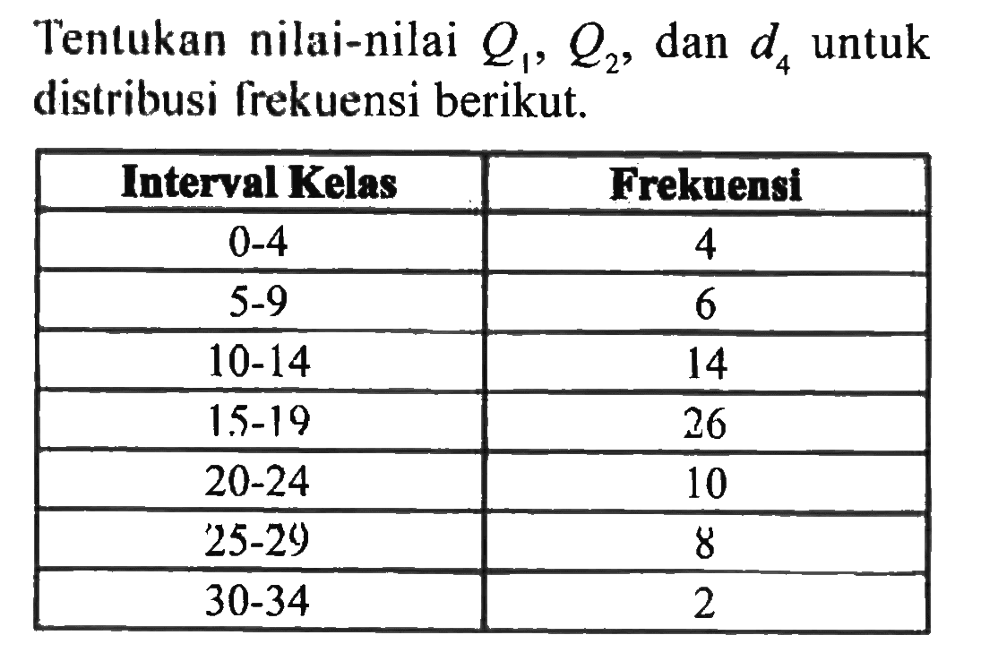 Tentukan nilai Q1,Q2, dan d4 untuk distribusi frekuensi berikut. Interval Kelas Frekuensi 0-4 4 5-9 6 10-14 14 15-19 26 20-24 10 25-29 8 30-34 2