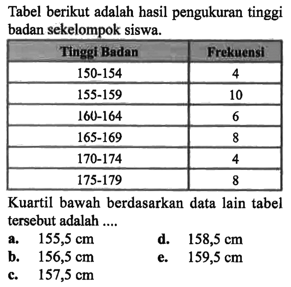 Tabel berikut adalah hasil pengukuran tinggi badan sekelompok siswa. Tinggi badan Frekuensi 150-154 4 155-159 10 160-164 6 165-169 8 170-174 175-179 8 Kuartil bawah berdasarkan data lain tabel tersebut adalah .....