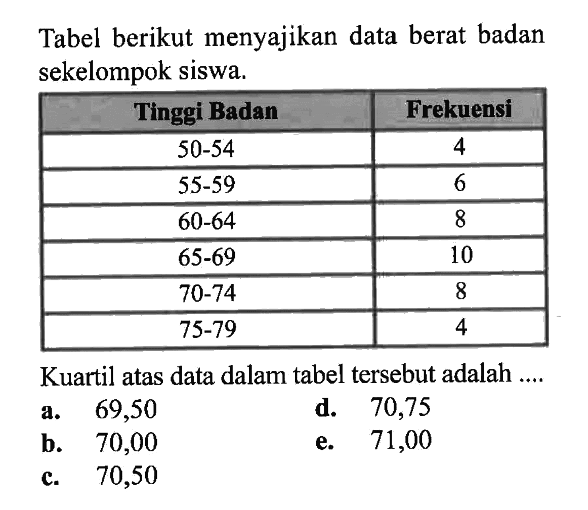 Tabel berikut menyajikan data berat badan sekelompok siswa. Tinggi Badan Frekuensi 50-54 4 55-59 6 60-64 8 65-69 10 70-74 8 75-79 Kuartil atas data dalam tabel tersebut adalah....