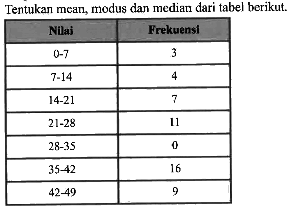 Tentukan mean, modus dan median dari tabel berikut. Nilai Frekuensi 0-7 3 7-14 4 14-21 7 21-28 11 28-35 0 35-42 16 42-49 9