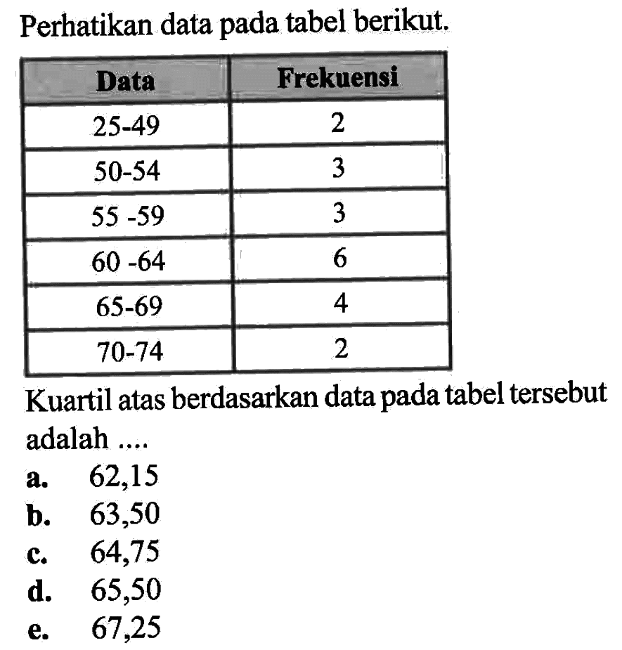 Perhatikan data pada tabel berikut. Frekuensi Data 25-49 2 50-54 3 55 -59 3 60 -64 6 65-69 4 70-74 2 Kuartil atas berdasarkan data pada tabel tersebut adalah