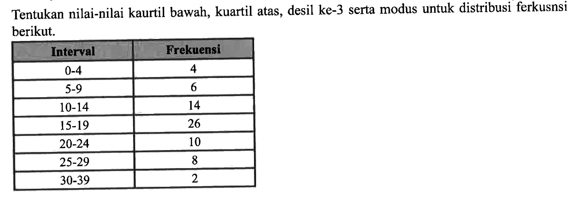 Tentukan nilai-nilai kaurtil bawah, kuartil atas, desil ke-3 serta modus untuk distribusi ferkusnsi berikut. Interval Frekuensi 0-4 4 5-9 6 10-14 14 15-19 26 20-24 10 25-29 8 30-39 2