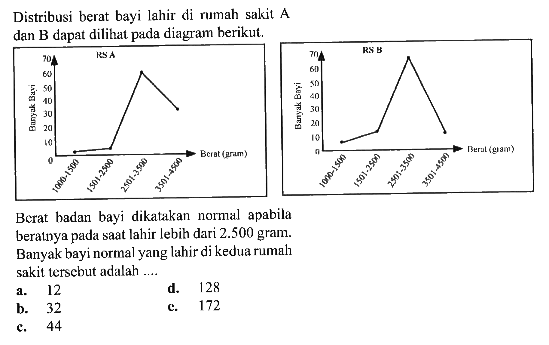 Distribusi berat bayi lahir di rumah sakit A dan B dapat dilihat pada diagram berikut. RS A Banyak Bayi 70 60 50 40 30 20 10 0 1000-1500 1501-2500 2501-3500 3501-4500 Berat (gram) RS B Banyak Bayi 70 60 50 40 30 20 10 0 1000-1500 1501-2500 2501-3500 3501-4500 Berat (gram) Berat badan bayi dikatakan normal apabila beratnya pada saat lahir lebih dari 2.500 gram. Banyak bayi normal yang lahir di kedua rumah sakit tersebut adalah....