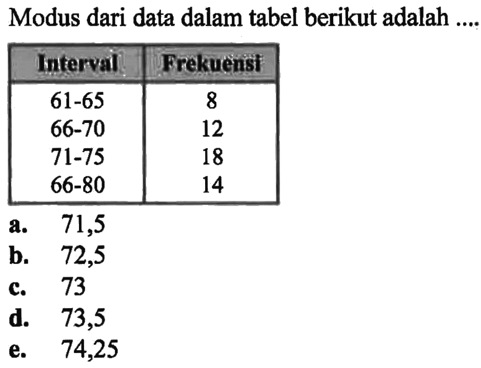 Modus dari data dalam tabel berikut adalah.... Interval Frekuensi 61-65 8 66-70 12 71-75 18 66-80 14