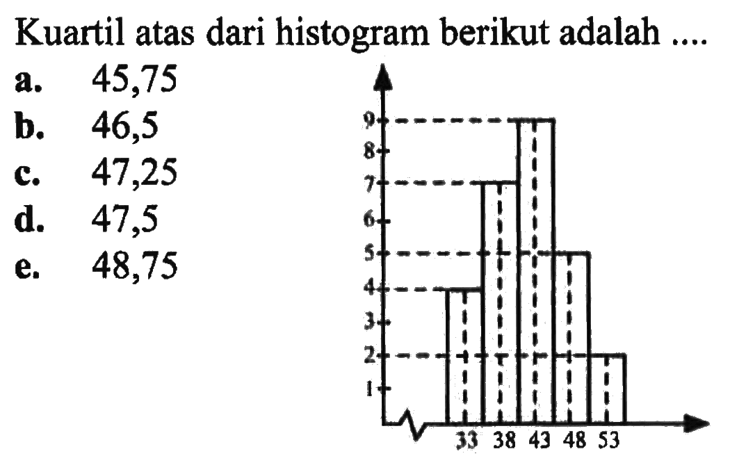 Kuartil atas dari histogram berikut adalah