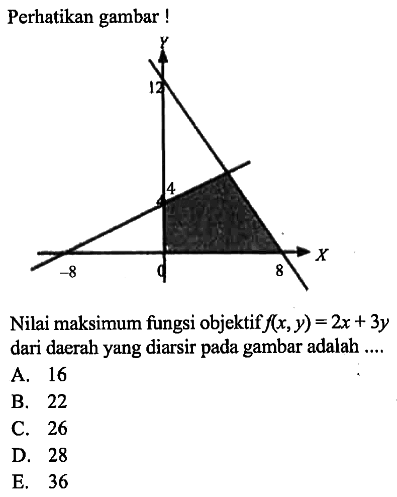 Perhatikan gambar! Nilai maksimum fungsi objektif f(x, y)=2x+3y dari daerah yang diarsir pada gambar adalah .... 