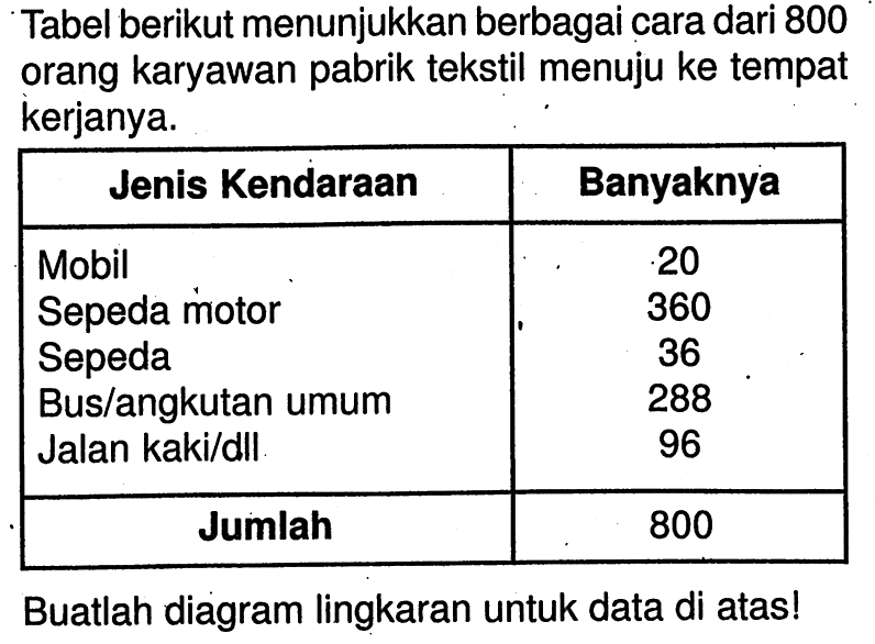 Tabel berikut menunjukkan berbagai cara dari 800 orang karyawan pabrik tekstil menuju ke tempat kerjanya.Jenis Kendaraan Banyaknya Mobil 20 Sepeda motor 360 Sepeda 36 Bus/angkutan umum 288 Jalan kaki/dll 96 Jumlah 800 Buatlah diagram lingkaran untuk data di atas!