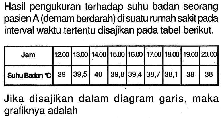 Hasil pengukuran terhadap suhu badan seorang pasien A (demam berdarah) di suatu rumah sakit pada interval waktu tertentu disajikan pada tabel berikut. Jam              12.00    13.00    14.00    15.00    16.00    17.00    18.00    19.00    20.00   SuhuBadan    39         39,5        40        39,8       39,4     38,7        38,1       38         38 Jika disajikan dalam diagram garis, maka grafiknya adalah