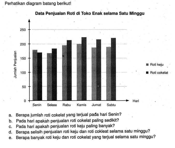 Perhatikan diagram batang berikut!Data Penjualan Roti di Toko Enak selama Satu Minggua. Berapa jumlah roti cokelat yangterjual pada hari Senin?b. Pada hari apakah penjualan roti cokelat paling sedikit?c. Pada hari apakah penjualan roti keju paling banyak?d. Berapa selisih penjualan roti keju dan roti cokleat selama satu minggu?e. Berapa banyak roti keju dan roti cokelat yangterjual selama satu minggu?