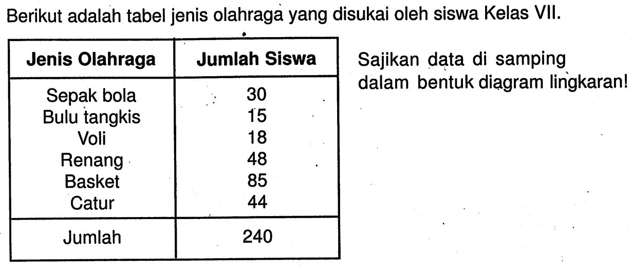 Berikut adalah tabel jenis olahraga yang disukai oleh siswa Kelas VII.Jenis Olahraga Jumlah SiswaSepak bola 30Bulu tangkis 15Voli 18Renang 48Basket 85Catur 44 Jumlah 240Sajikan data di samping dalam bentuk diagram lingkaran!