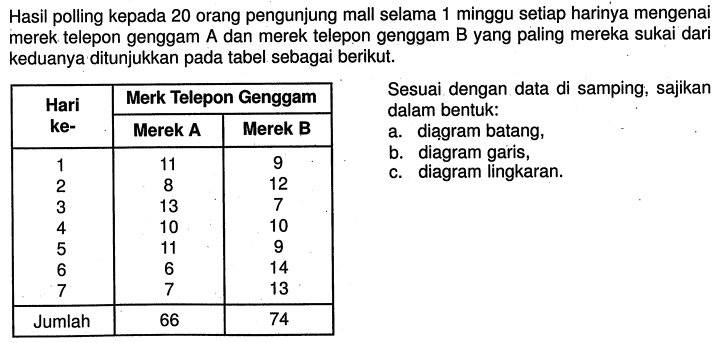 Hasil polling kepada 20 orang pengunjung mall selama 1 minggu setiap harinya mengenai merek telepon genggam A dan merek telepon genggam B yang paling mereka sukai dari keduanya ditunjukkan pada tabel sebagai berikut.  Hari ke-  Merk Telepon Genggam    2 - 3   Merek A  Merek B  1  11  9 2  8  12 3  13  7 4  10  10 5  11  9 6  6  14 7  7  13  Jumlah  66  74 Sesuai dengan data di samping, sajikan dalam bentuk:a. diagram batang,b. diagram garis,c. diagram lingkaran.