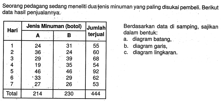 Seorang pedagang sedang meneliti duajenis minuman yang paling disukai pembeli. Berikut data hasil penjualannya. Hari Jenis Minuman (botol) Jumlah 2 - 4 A  B terjual 1 24 31 55 2 36 24 60 3 29 39 68 4 19 35 54 5 46 46 92 6 33 29 62 7 27 26 53 Total 214 230 444 Berdasarkan data di samping, sajikan dalam bentuk: a. diagram batang, b. diagram garis, c. diagram lingkaran.