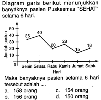 Diagram garis berikut menunjukkan banyaknya pasien Puskesmas 'SEHAT' selama 6 hari. Jumlah pasien 50 40 30 20 10 35 40 20 28 15 18 Senin Selasa Rabu Kamis Jumat Sabtu Hari Maka banyaknya pasien selama 6 hari tersebut adalah