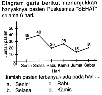 Diagram garis berikut menunjukkan banyaknya pasien Puskesmas 'SEHAT' selama 6 hari.Jumlah pasien 40 35 28 20 18 15 Senin Selasa Rabu Kamis Jumat Sabtu Hari Jumlah pasien terbanyak ada pada hari ....