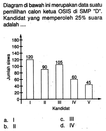 Diagram di bawah ini merupakan data suatu pemilihan calon ketua OSIS di SMP 'D'. Kandidat yang memperoleh  25%  suara adalah ....a. Ic. IIIb. IId. IV