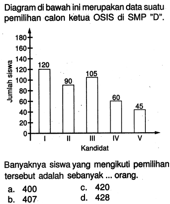 Diagram di bawah ini merupakan data suatu pemilihan calon ketua OSIS di SMP 'D'.180 160 140 120 100 80 60 40 20 0I II III IV VKandidatBanyaknya siswa yang mengikuti pemilihan tersebut adalah sebanyak... orang.