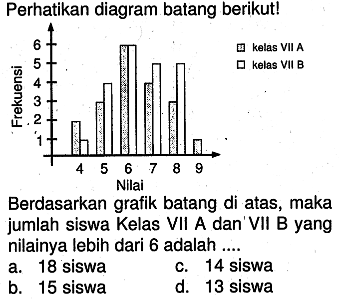 Perhatikan diagram batang berikut! Berdasarkan grafik batang di atas, maka jumlah siswa Kelas VII A dan VII B yang nilainya lebih dari 6 adalah ....