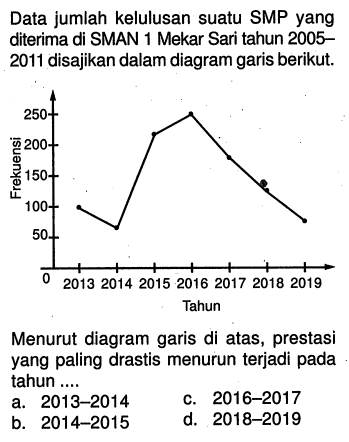 Data jumlah kelulusan suatu SMP yang diterima di SMAN 1 Mekar Sari tahun 20052011 disajikan dalam diagram garis berikut.Frekuensi 250 200 150 100 50 0 2013 2014 2015 2016 2017 2018 2019 TahunMenurut diagram garis di atas, prestasi yang paling drastis menurun terjadi pada tahun....