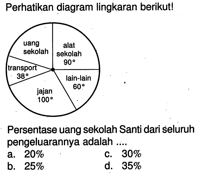 Perhatikan diagram lingkaran berikut! uang sekolah alat sekolah 90 transport 38 lain-lain 60 jajan 100 Persentase uang sekolah Santi dari seluruh pengeluarannya adalah ....